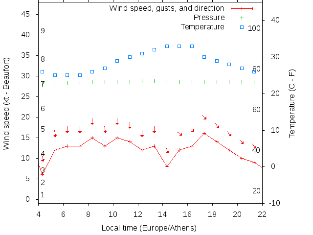 Weather graph