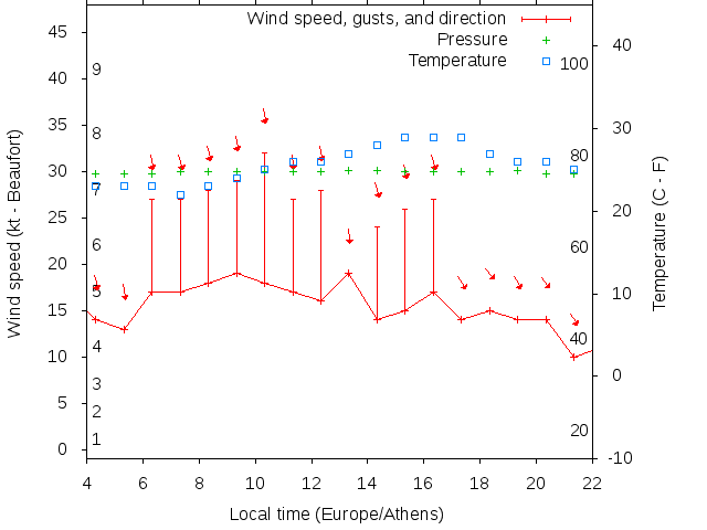 Weather graph