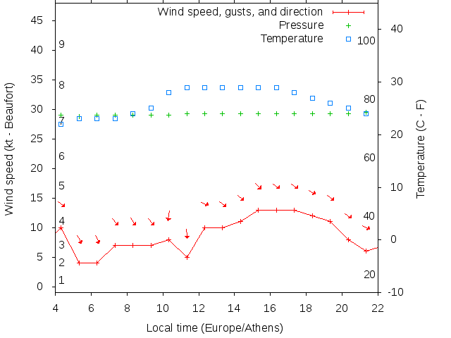 Weather graph