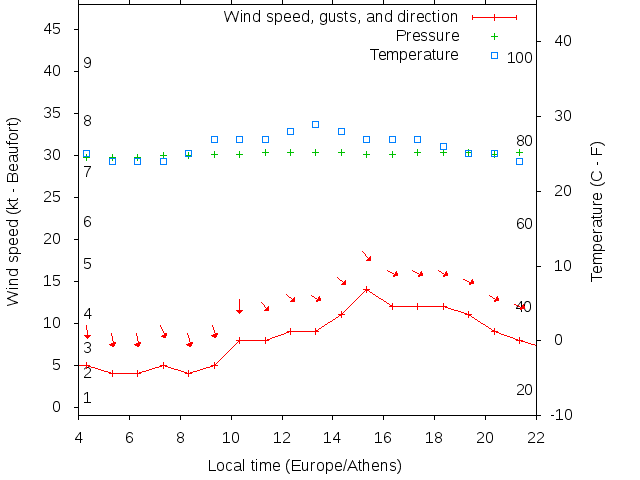 Weather graph
