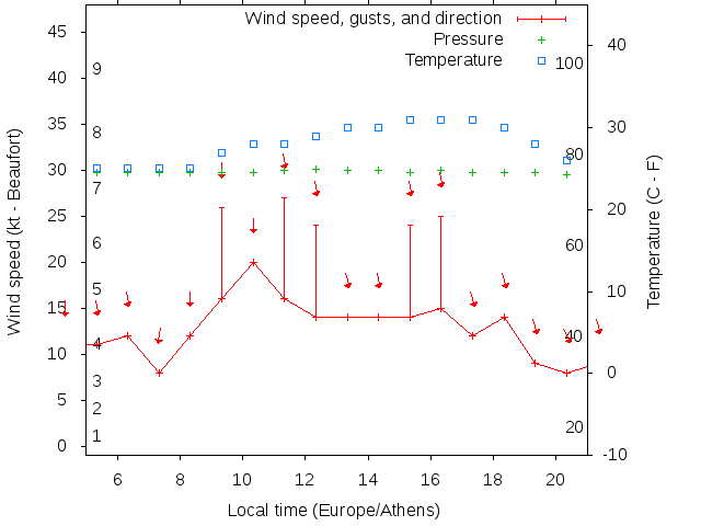 Weather graph