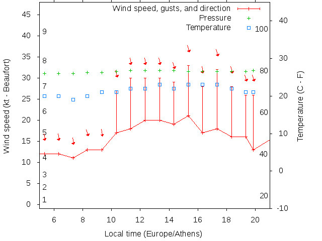 Weather graph