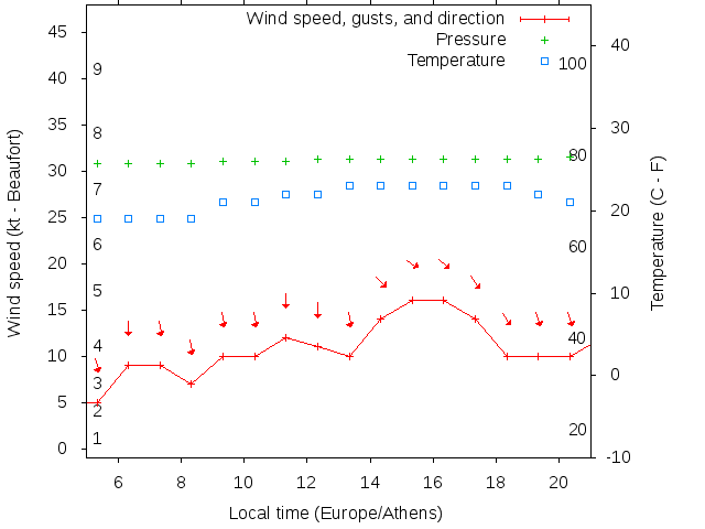 Weather graph