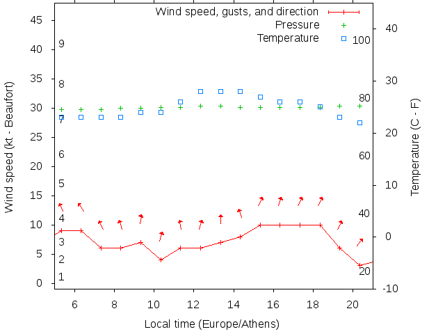 Weather graph