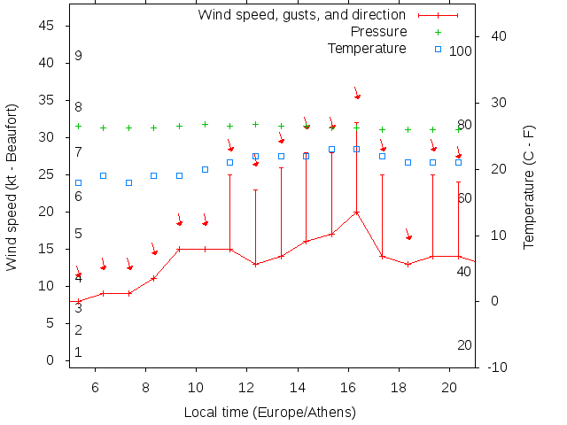 Weather graph