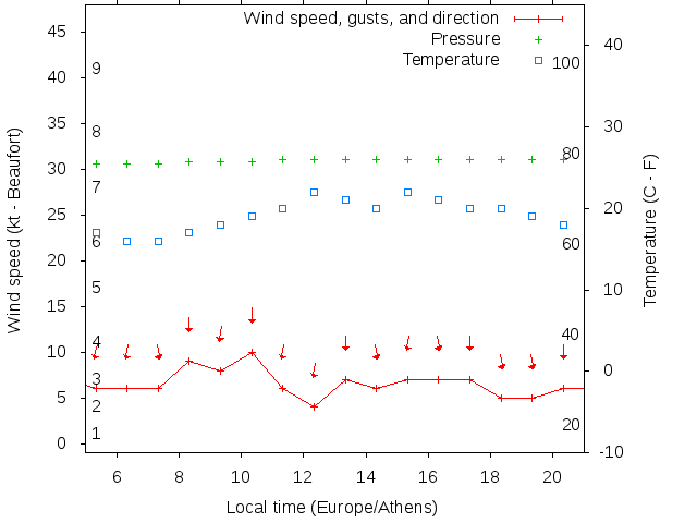 Weather graph