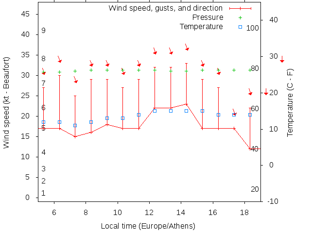 Weather graph