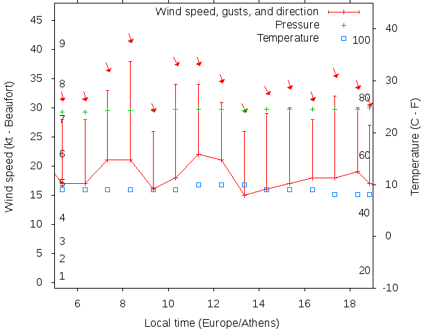 Weather graph
