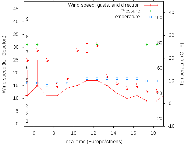 Weather graph