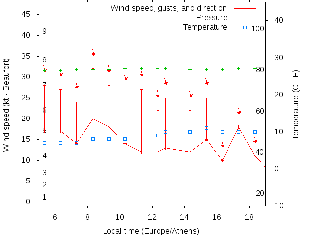Weather graph