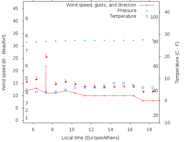 Weather graph