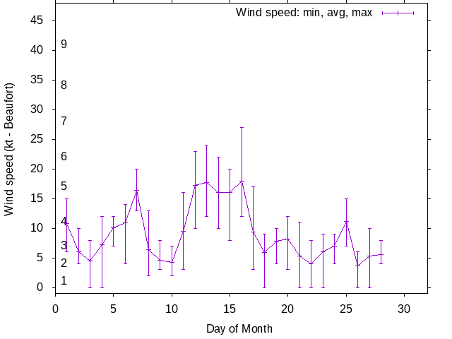 Monthly wind variation chart