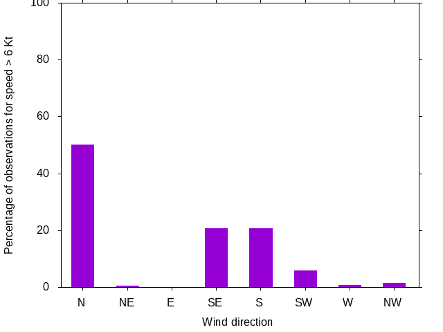Monthly wind direction chart