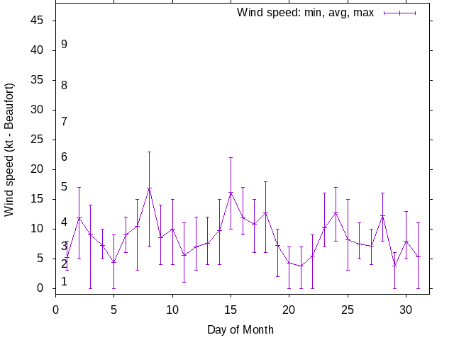 Monthly wind variation chart