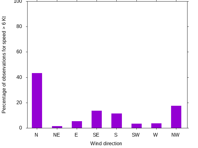 Monthly wind direction chart