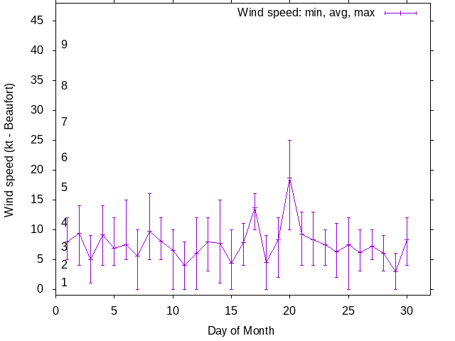 Monthly wind variation chart