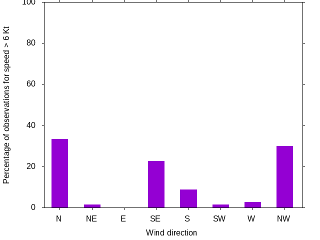Monthly wind direction chart