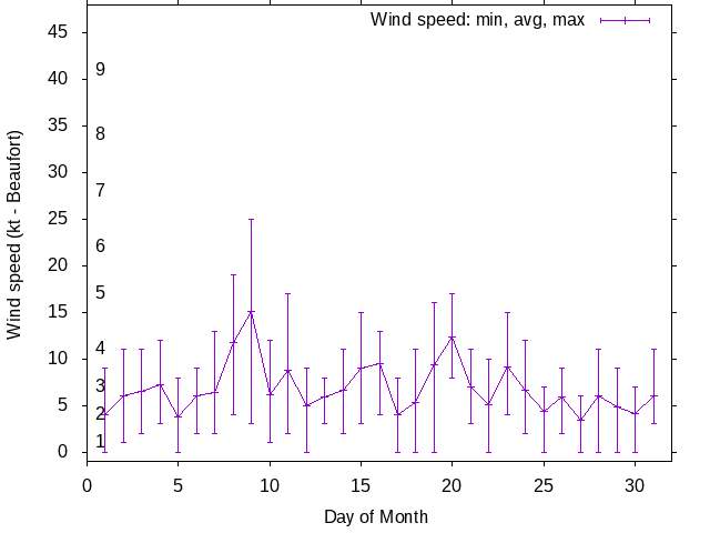 Monthly wind variation chart