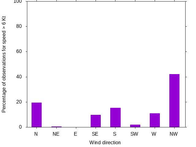 Monthly wind direction chart