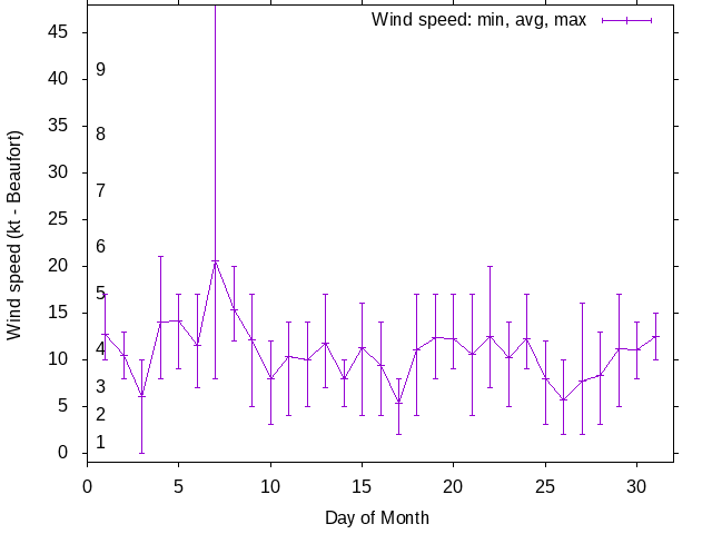 Monthly wind variation chart