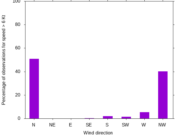 Monthly wind direction chart