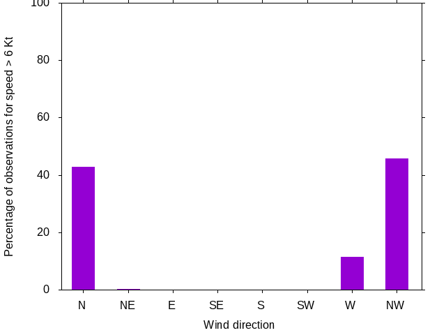 Monthly wind direction chart