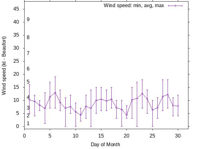 Monthly wind variation chart