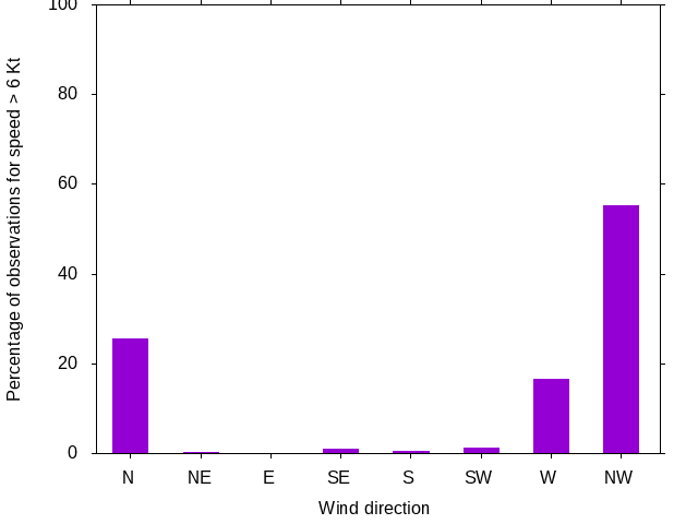 Monthly wind direction chart