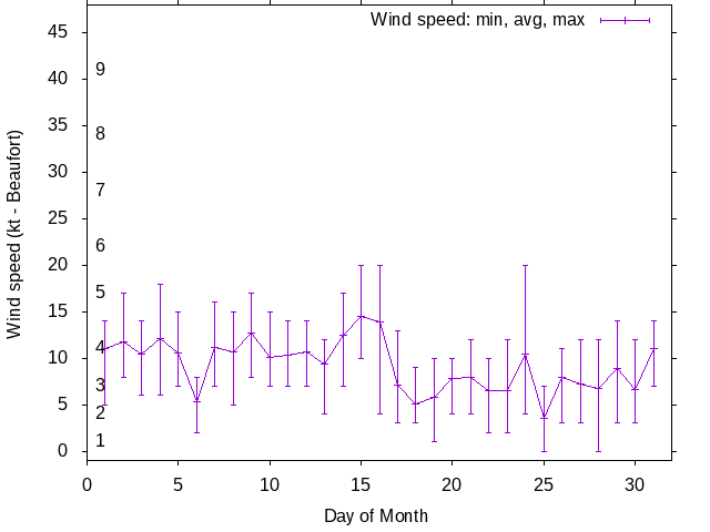 Monthly wind variation chart