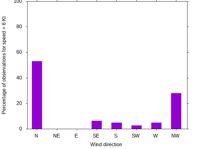 Monthly wind direction chart