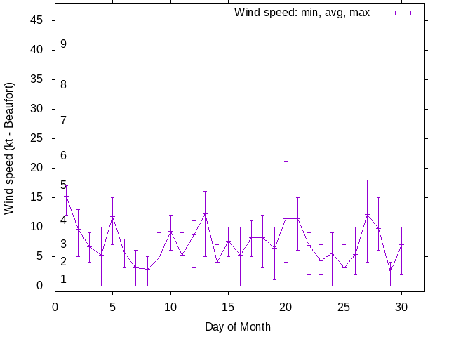 Monthly wind variation chart