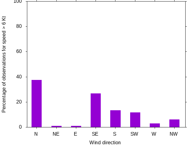 Monthly wind direction chart