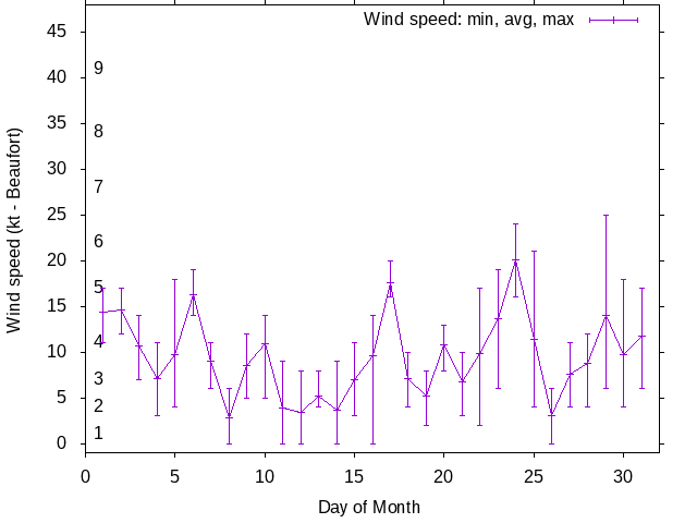 Monthly wind variation chart