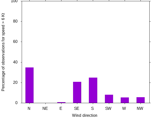Monthly wind direction chart