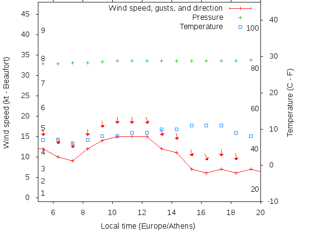 Weather graph