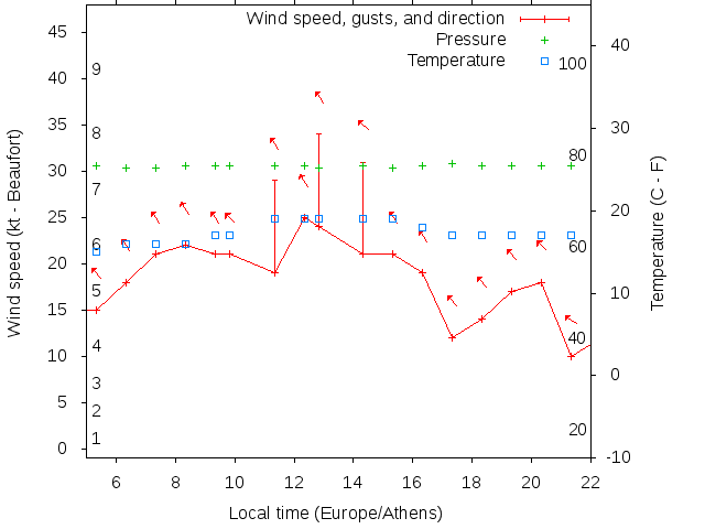 Weather graph