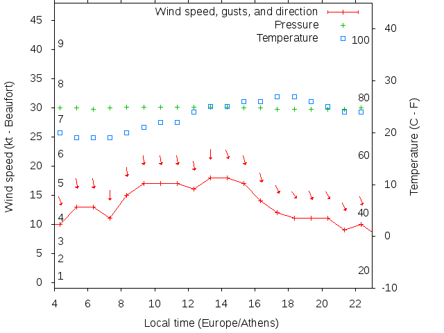 Weather graph