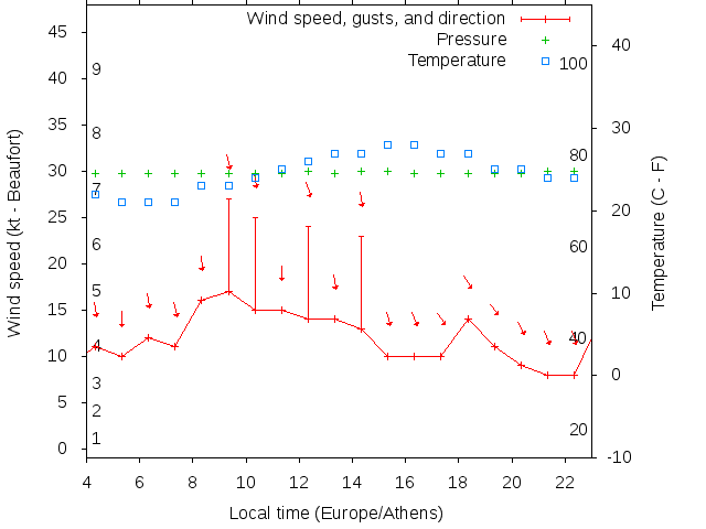 Weather graph