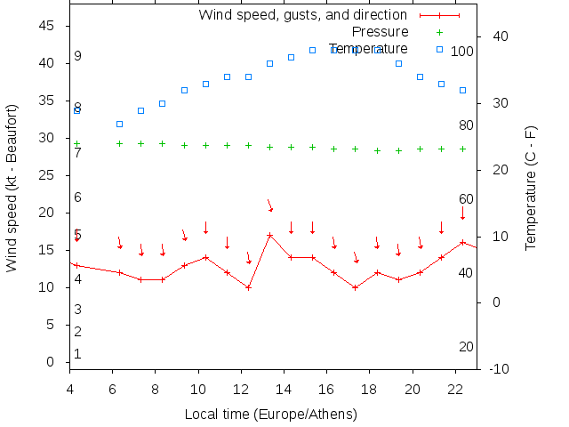 Weather graph