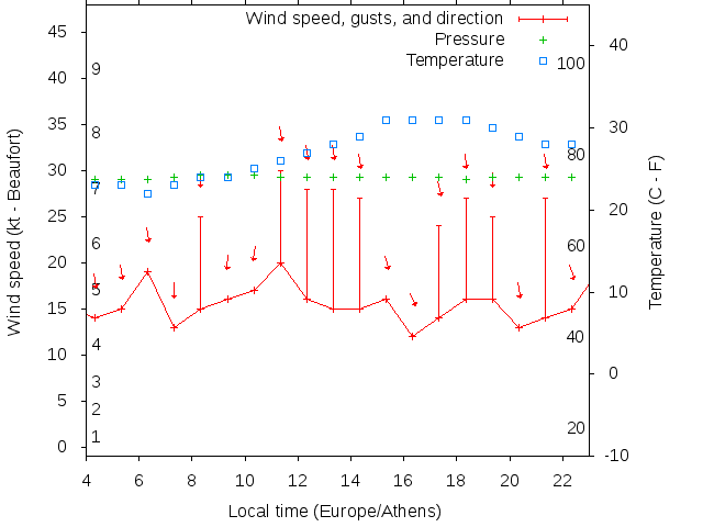 Weather graph