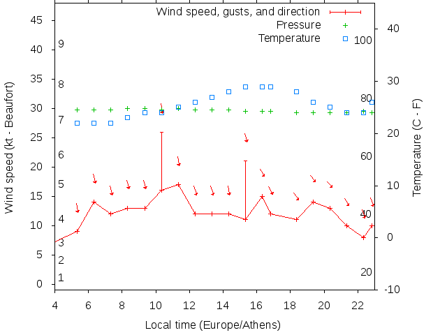Weather graph