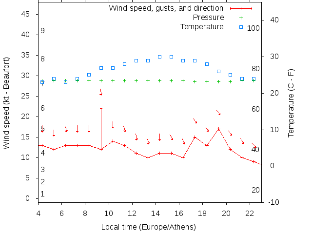 Weather graph
