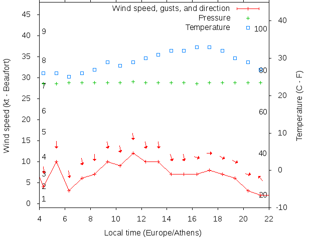 Weather graph