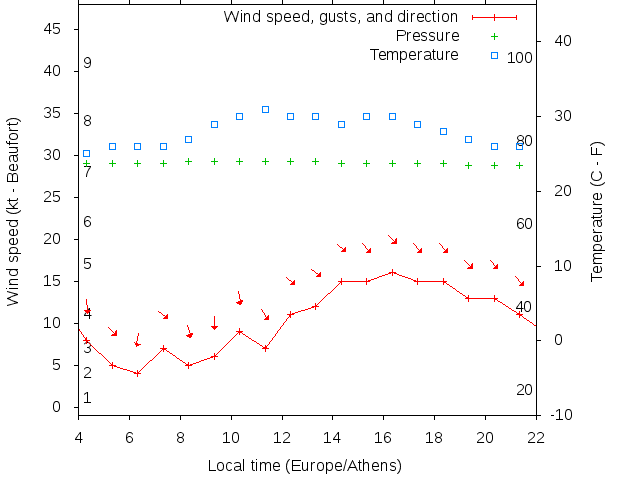 Weather graph