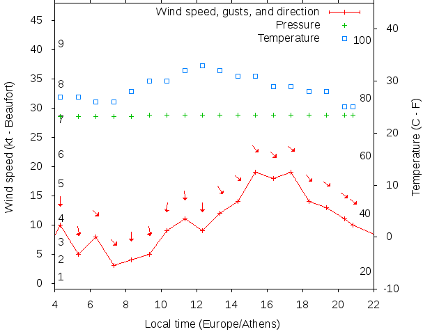 Weather graph