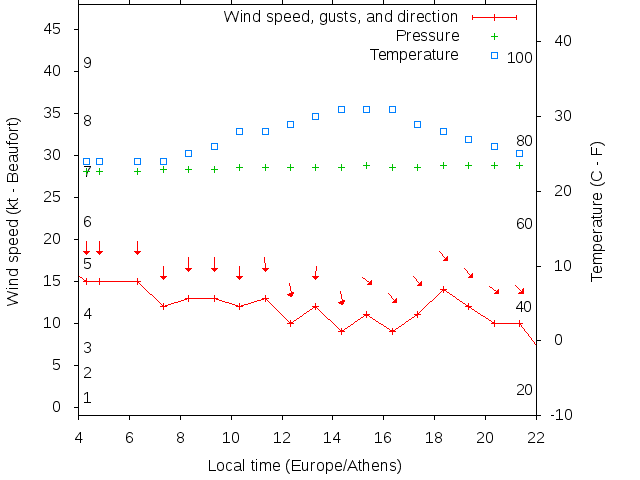 Weather graph
