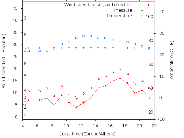 Weather graph