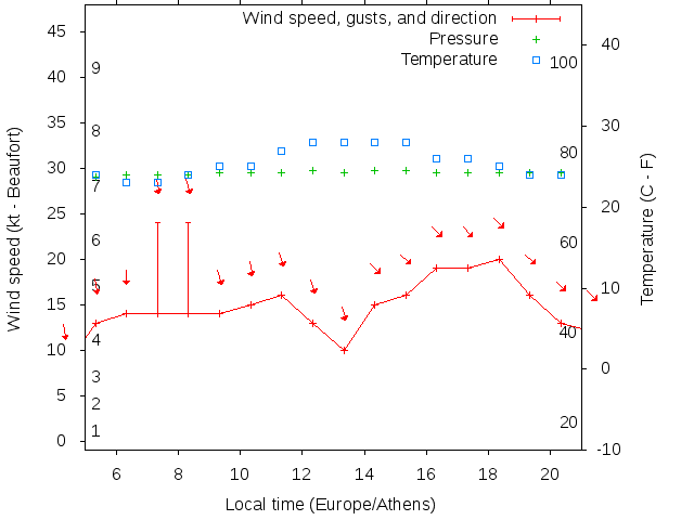 Weather graph