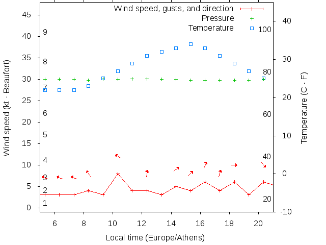 Weather graph