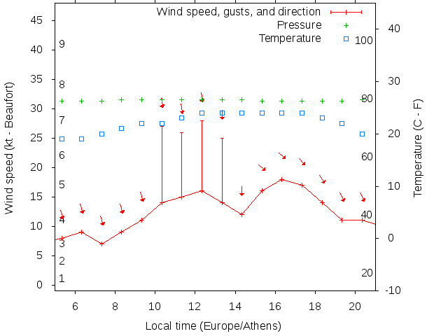 Weather graph
